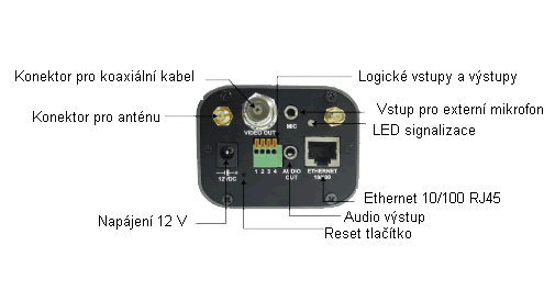 Obr. Komunikační rozhraní IP kamery